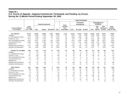 US Courts Form B1
