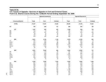 US Courts Form B3A 2
