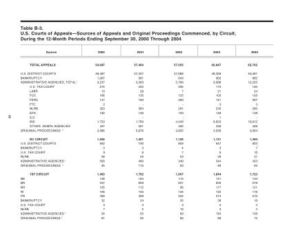 US Courts Form B3 0