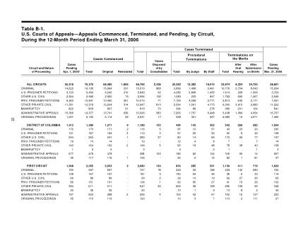 US Courts Form B01MAR06