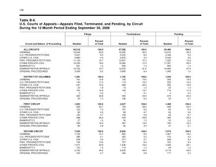 US Courts Form B6 2