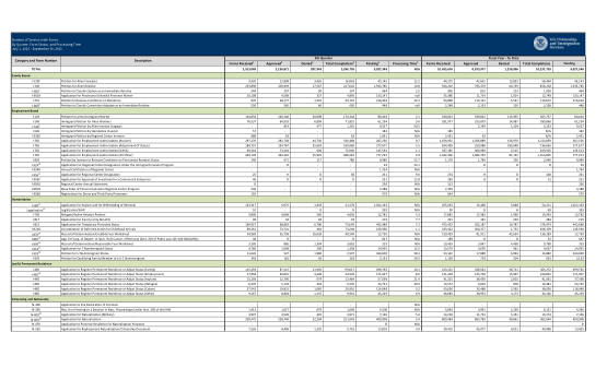 USCIS Form QUARTERLYALLFORMSFY2023Q4